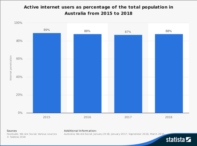 Active internet users in Australia between 2015 and 2018 as percentage of the population